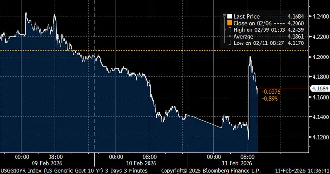 U.S. Treasury Yield