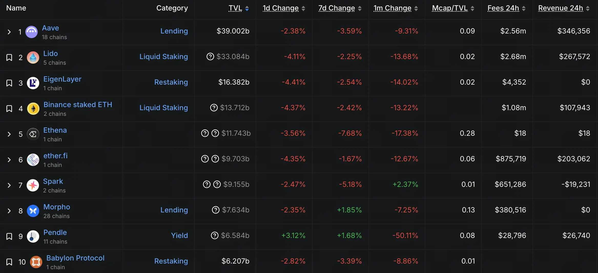 Finanças Descentralizadas TVL Top10
