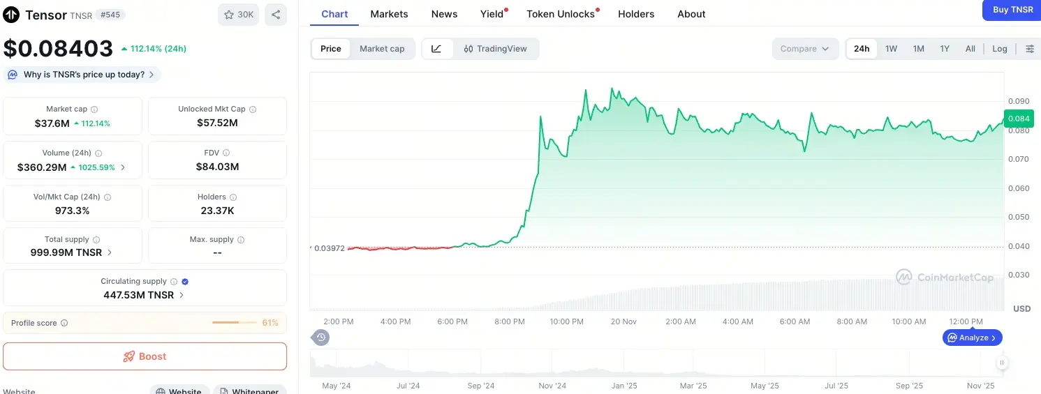 Giá Tensor（TNSR）