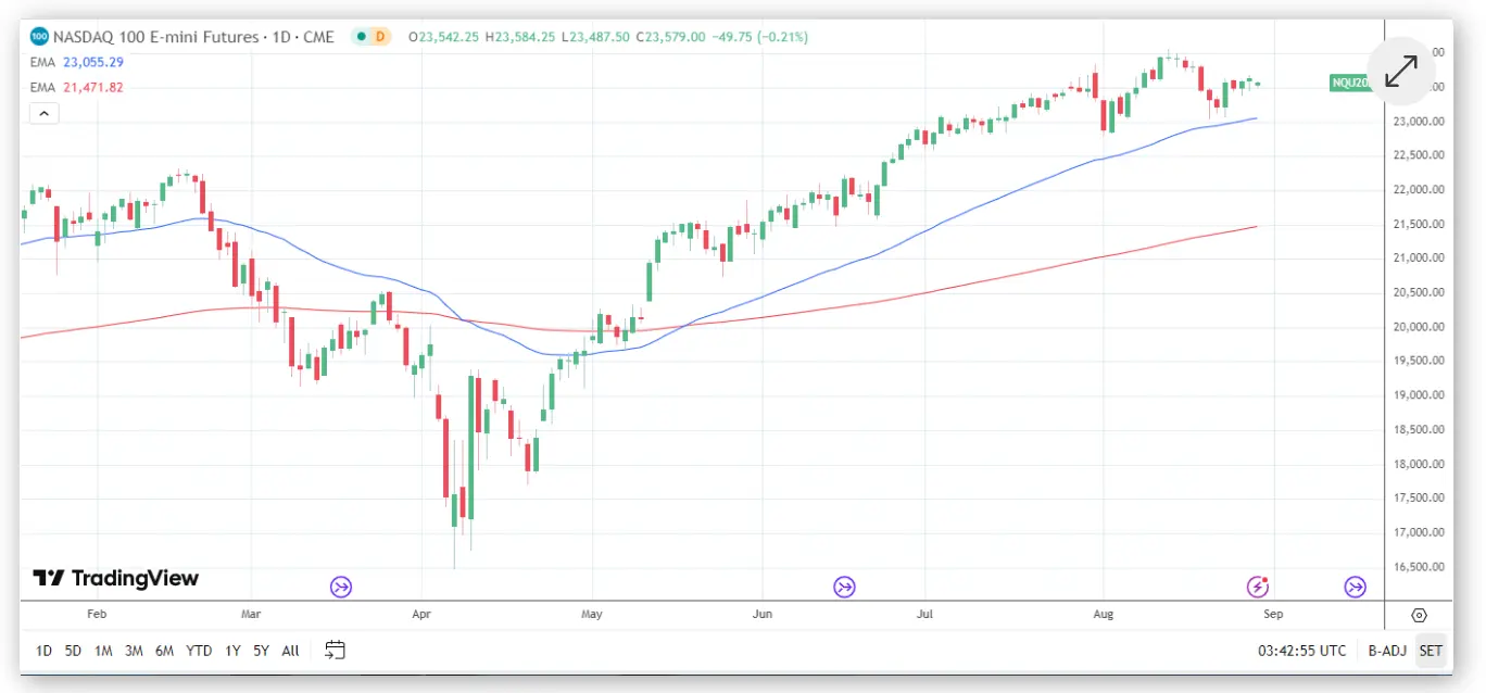 Phân tích kỹ thuật NASDAQ