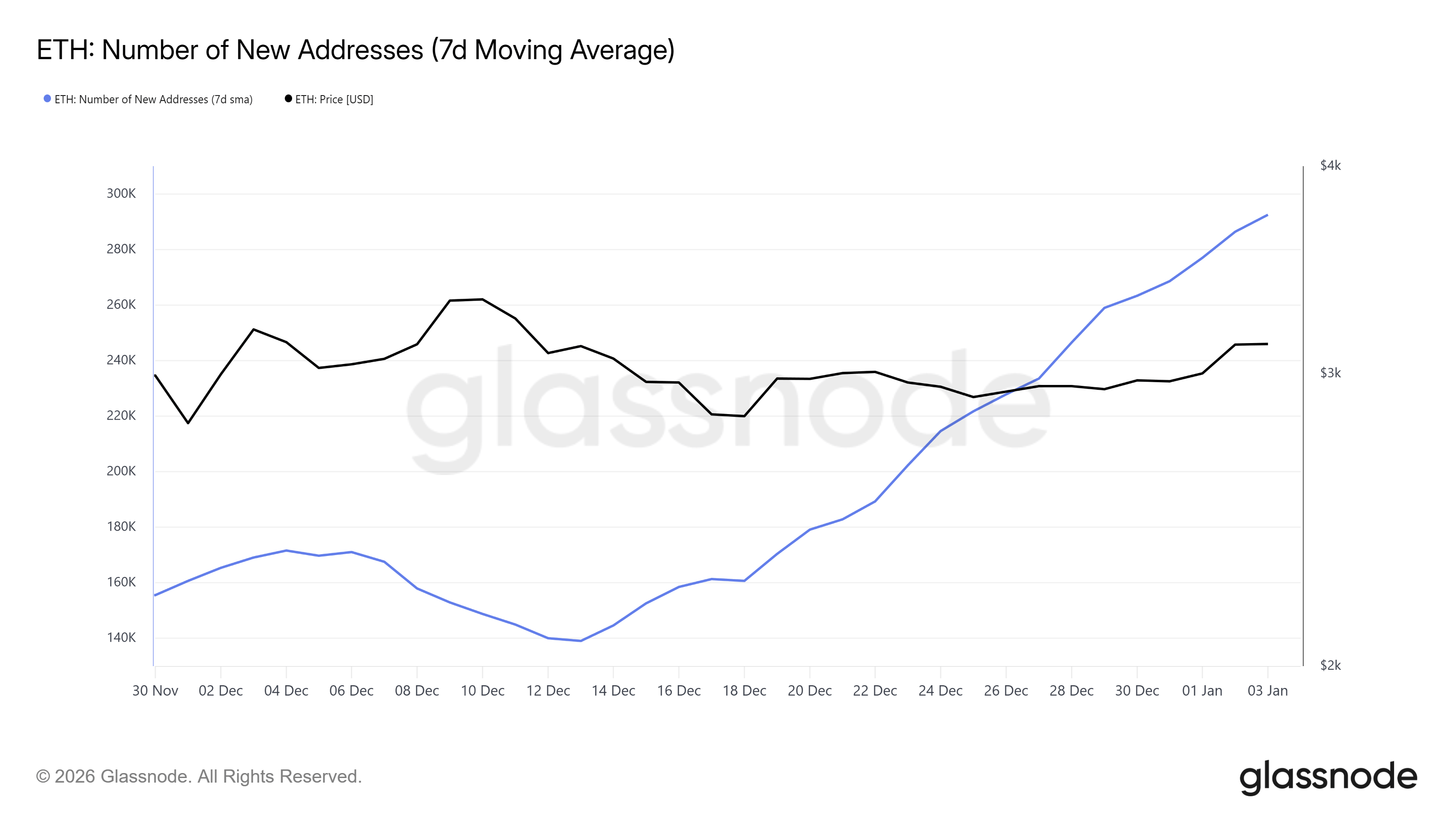以太坊新地址數量