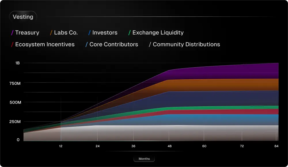 Intuition（TRUST）代幣分配結構