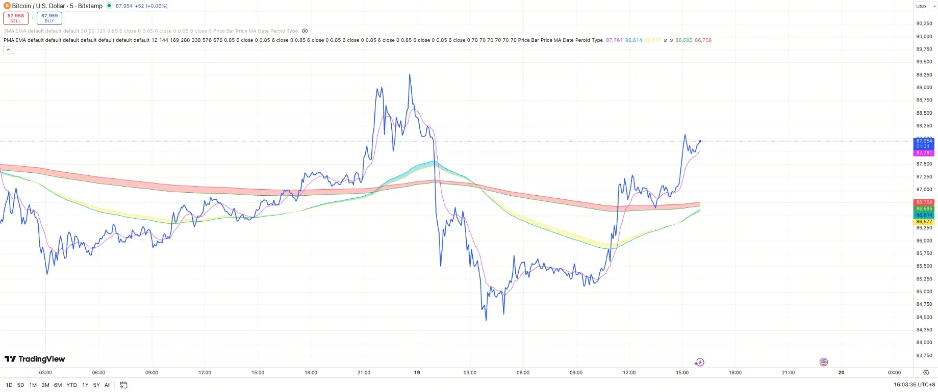 比特幣技術分析