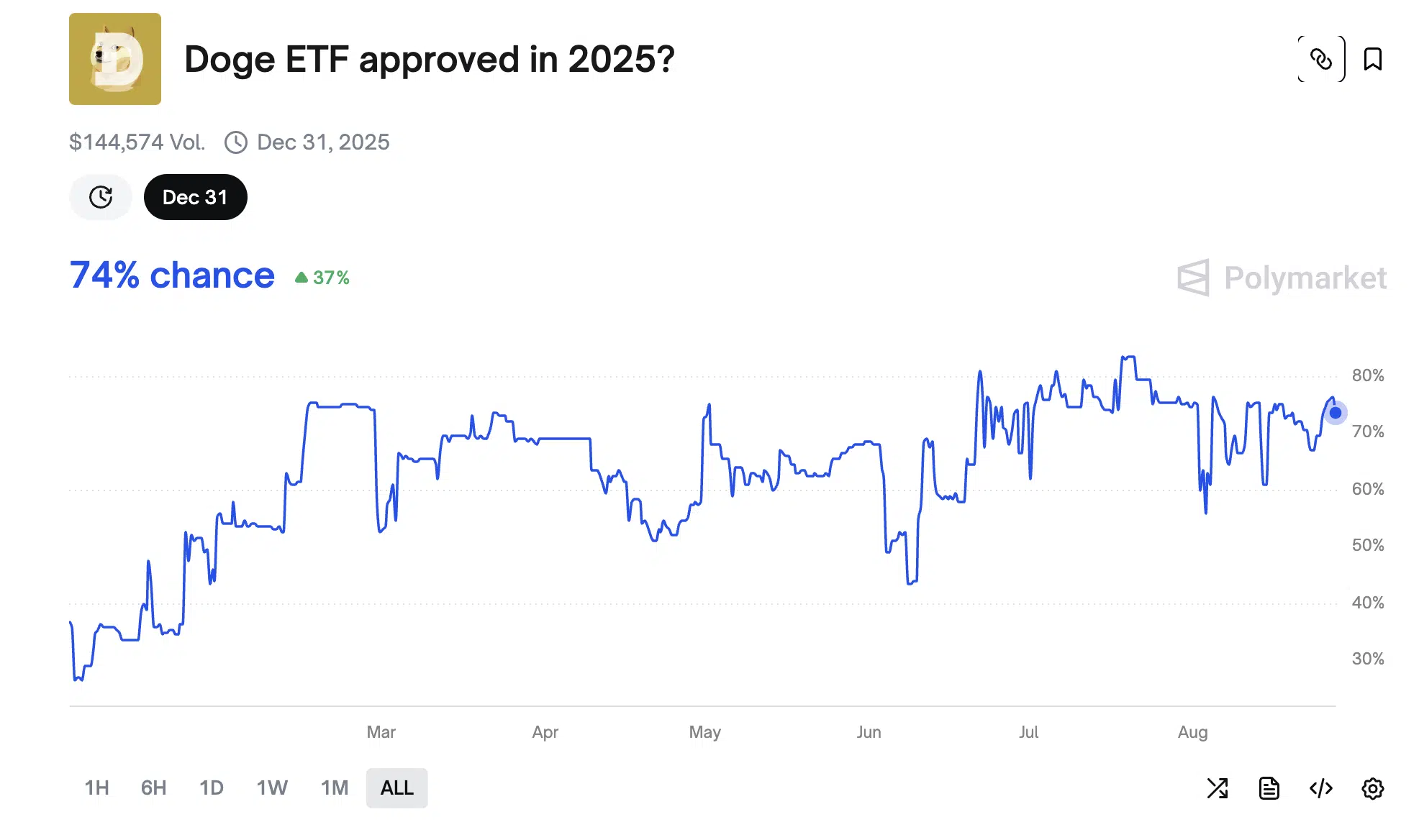 Probabilitas Persetujuan ETF DOGE 2025