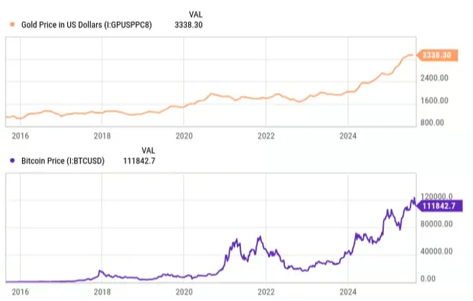 Imagem de comparação entre a tendência do ouro e do Bitcoin