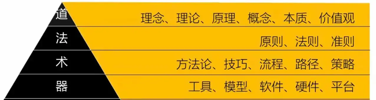 何一提出道、法、術、器的修仙哲學