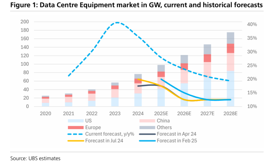 全球資料中心產能