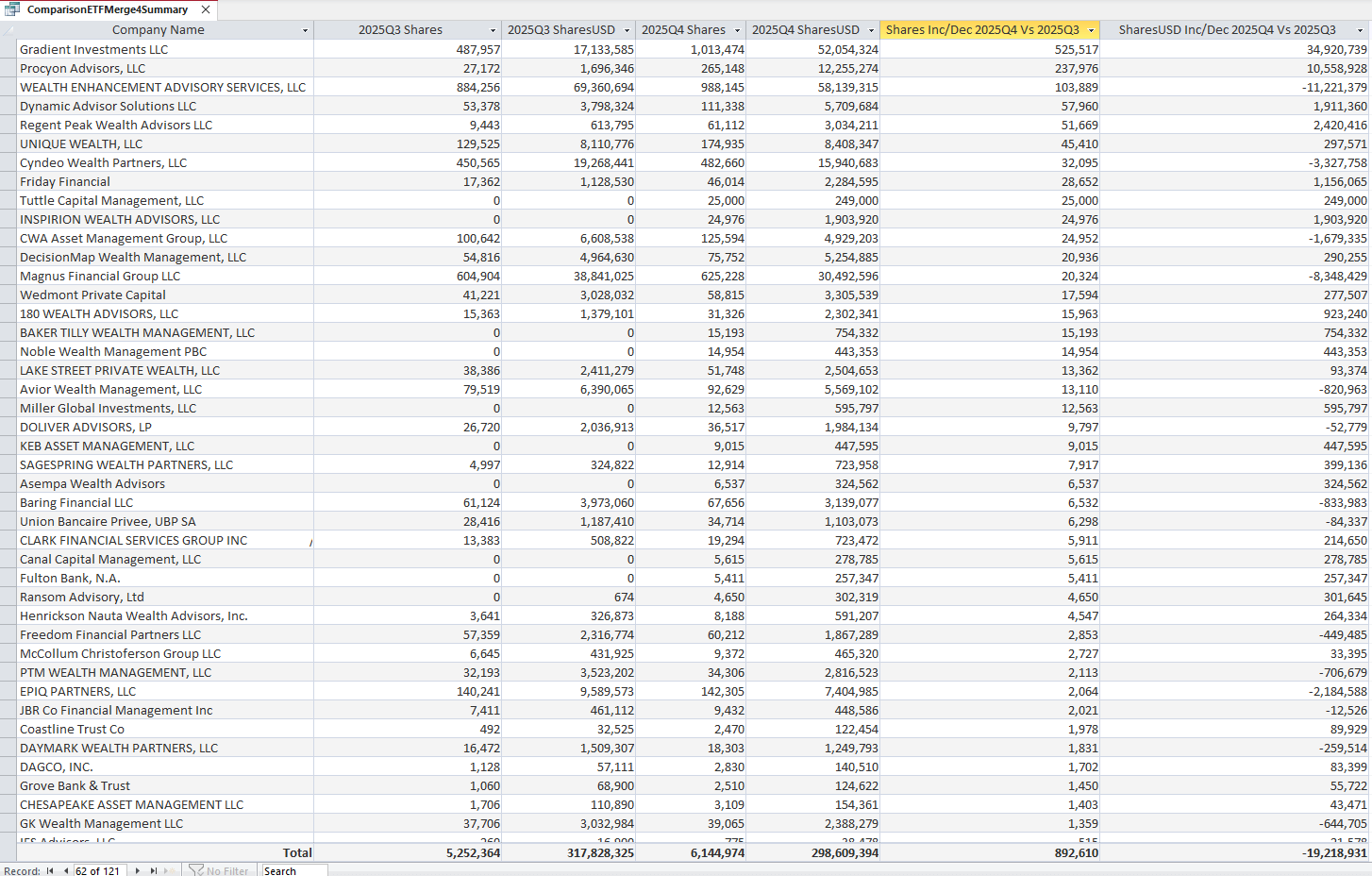 機構投資者13F文件顯示其比特幣曝險