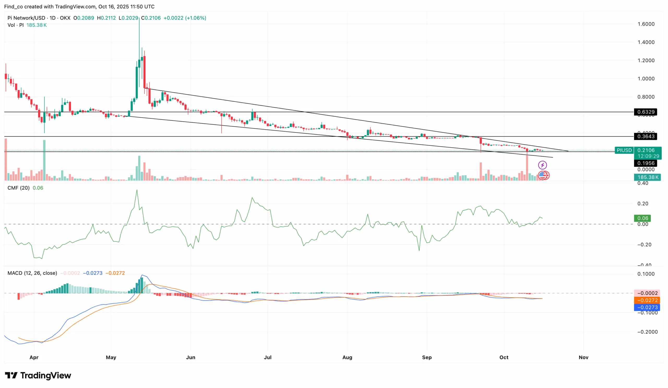 Pi Network MACD 看跌交叉