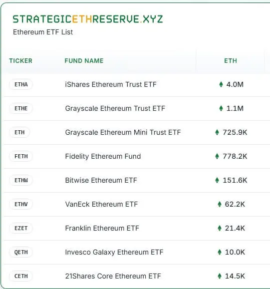 حتى 8 أكتوبر، كمية احتفاظ ETF بإثيريوم
