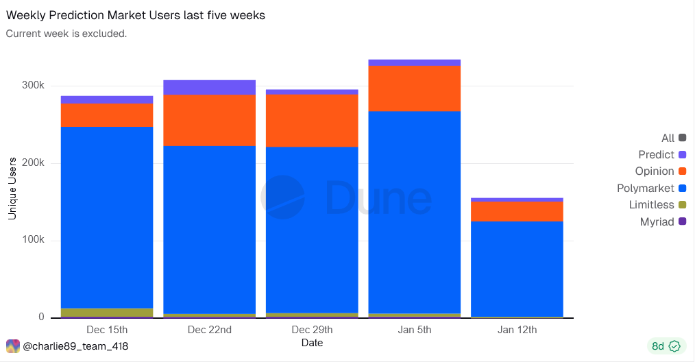按平台劃分的每週市場用戶預測