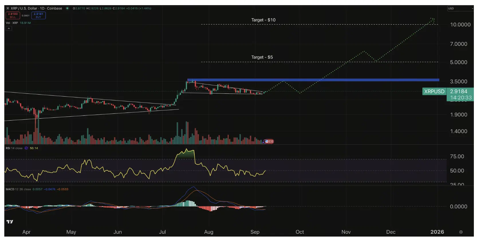 Análisis de precios de XRP