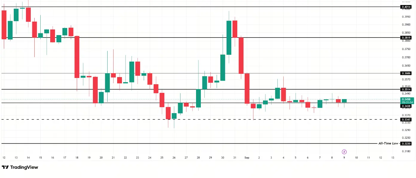 Analyse de prix de Pi