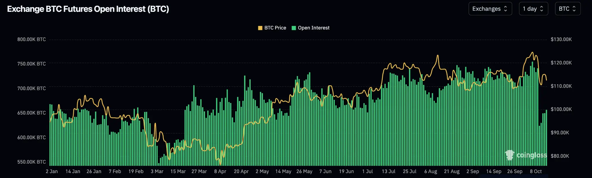 Contratos não liquidadas de Bitcoin (em BTC)