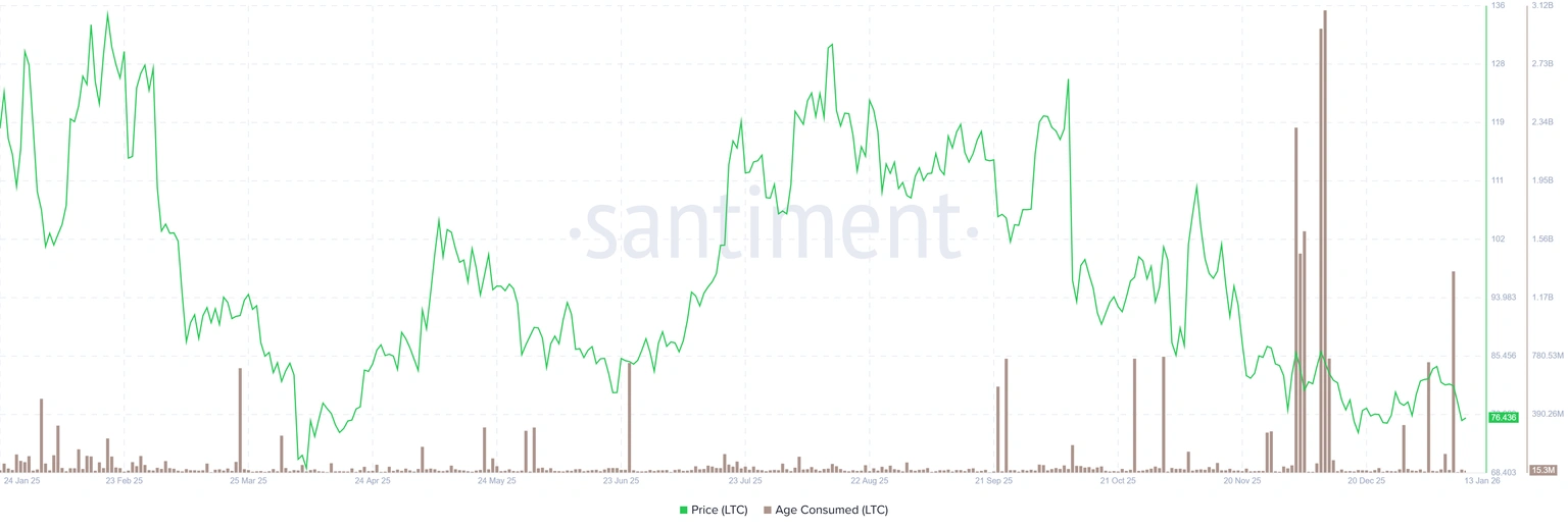 萊特幣年齡消耗圖