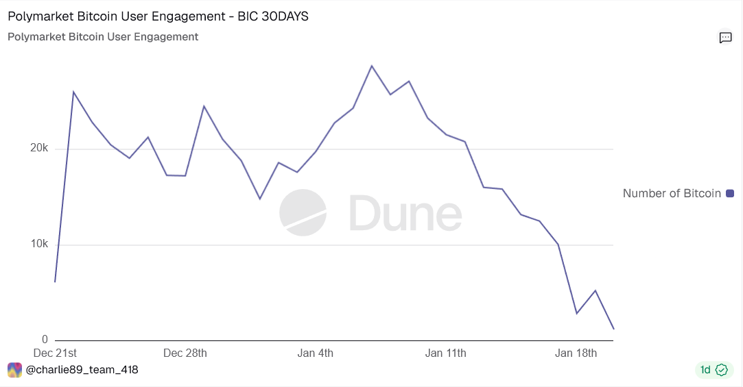Polymarket比特幣用戶連結度