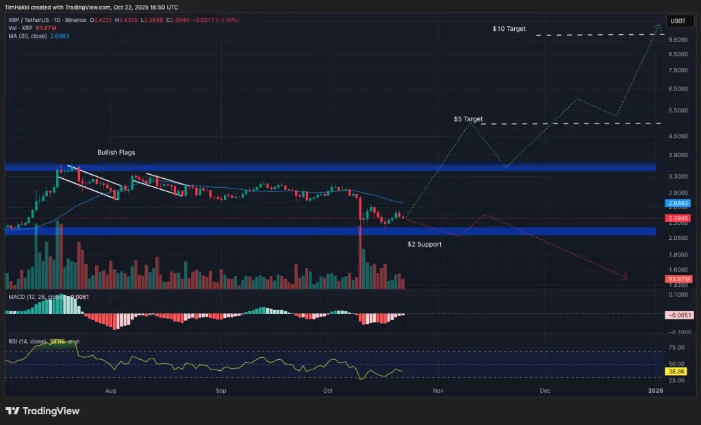 XRP/USDT gráfico diário