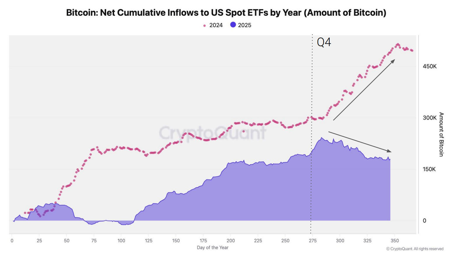 US Bitcoin ETF Demand in 2024 vs 2025