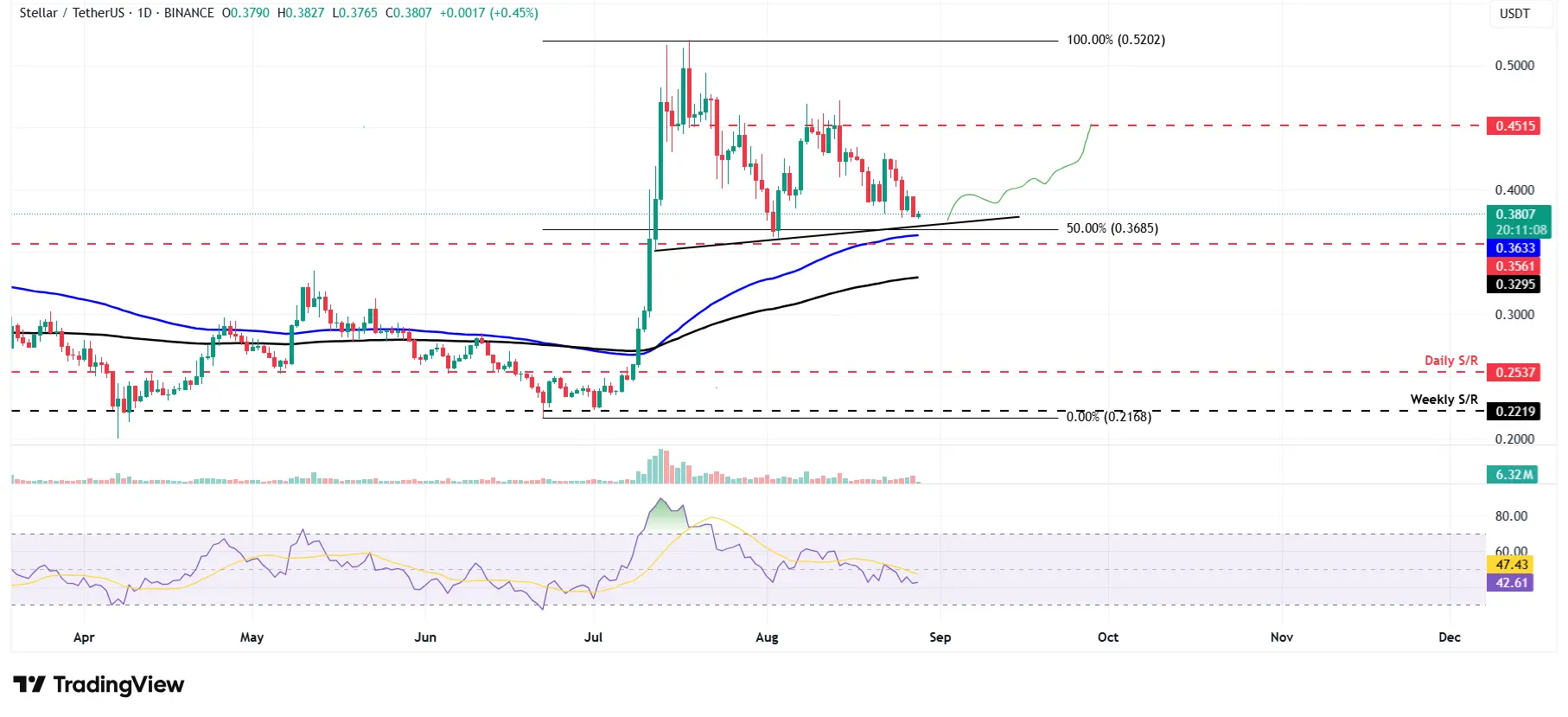 XLM/USDT gráfico diário