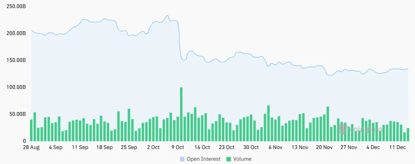 加密貨幣市場未平倉合約總量