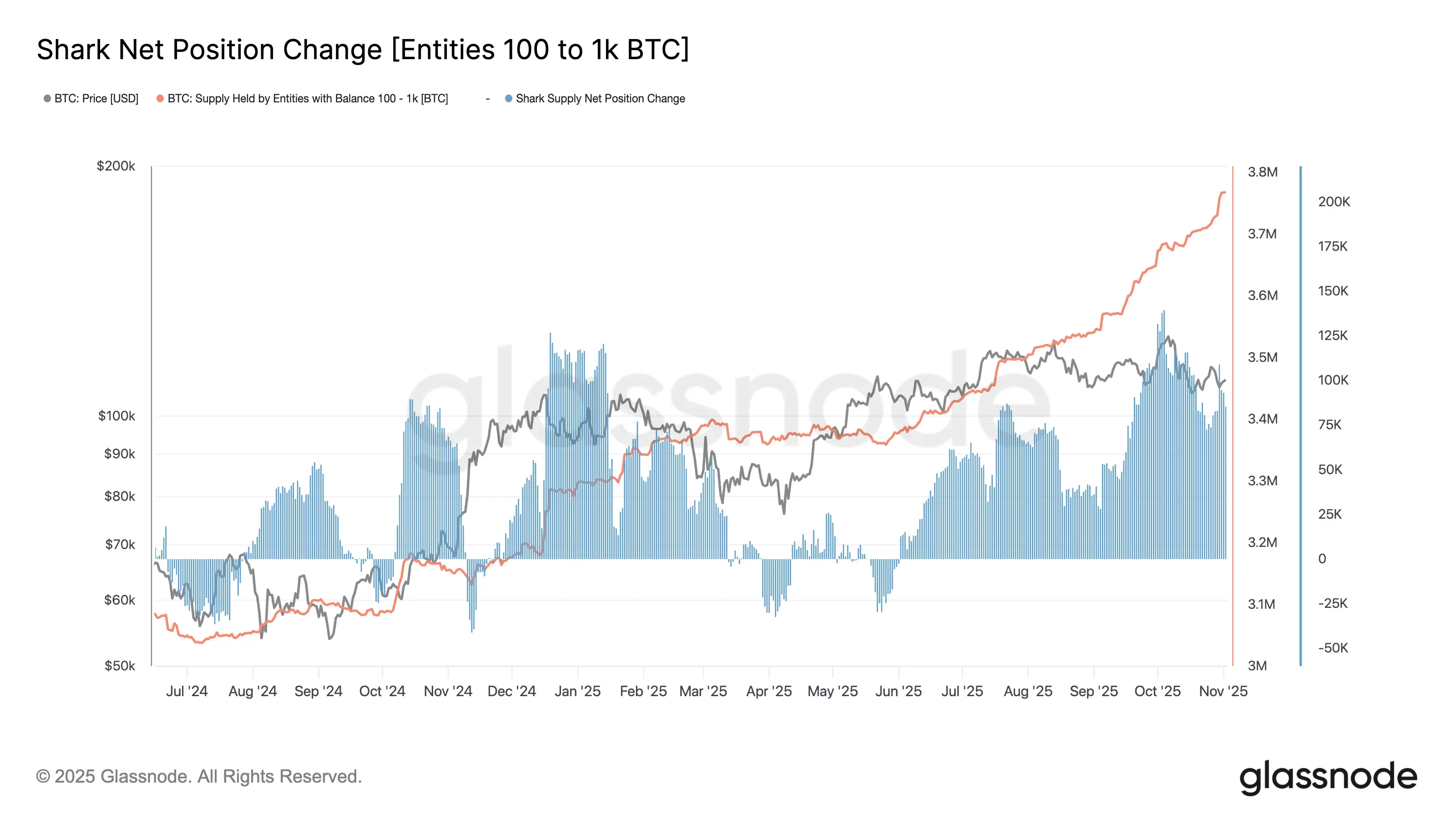 shark address copies low BTC