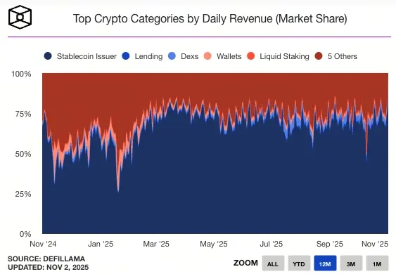 Категория криптовалют по ежедневному доходу