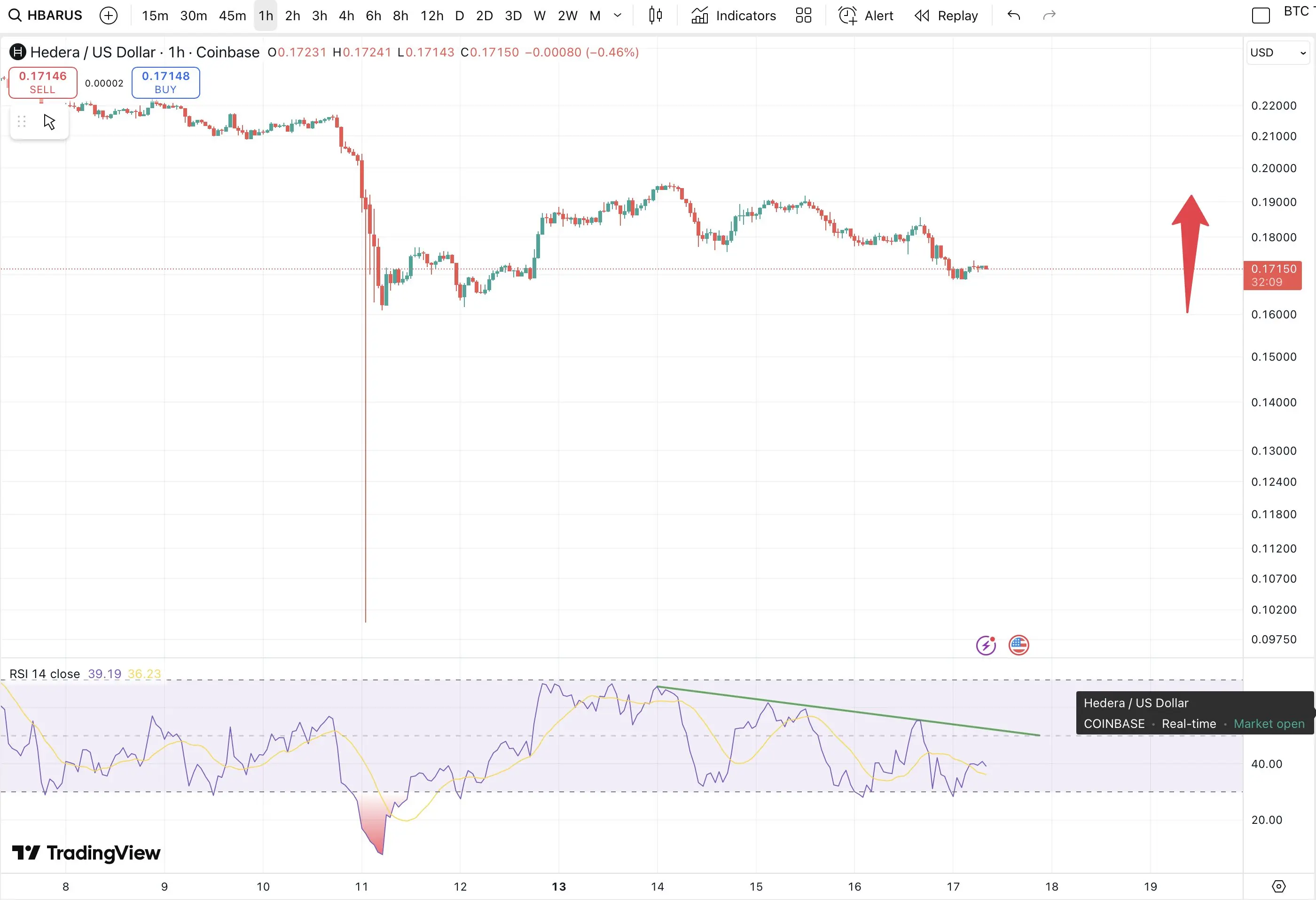 HBAR/USD Un graphique horaire