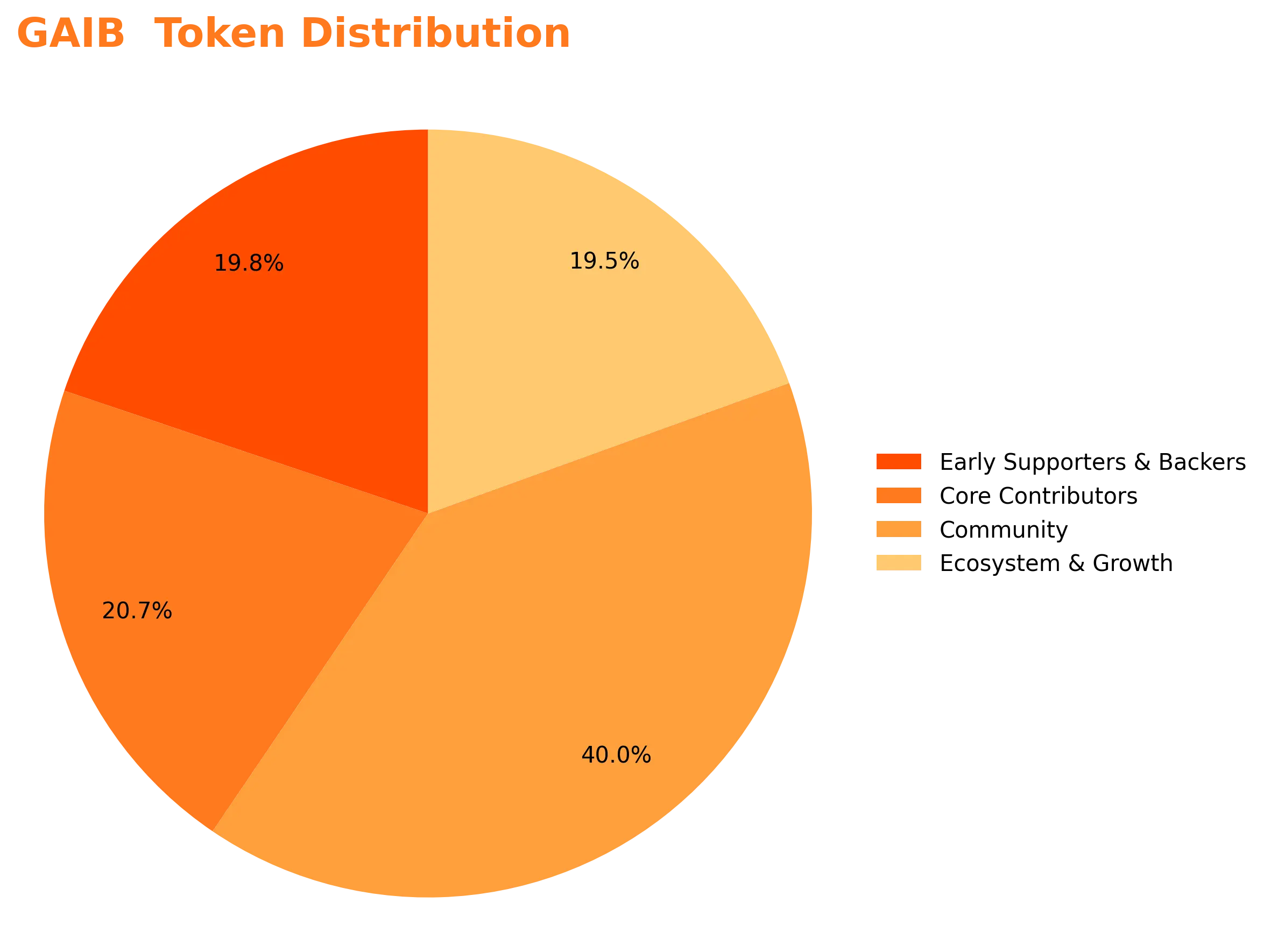 GAIB Token Ekonomisi