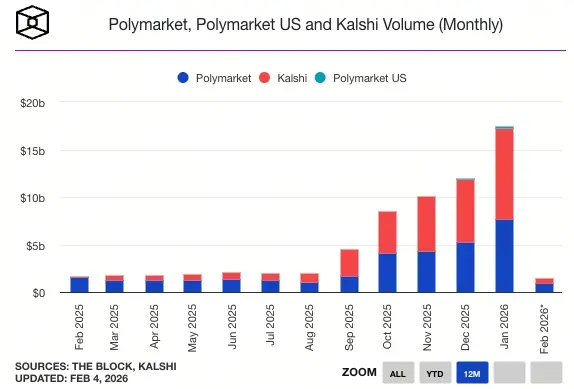 預測市場交易量