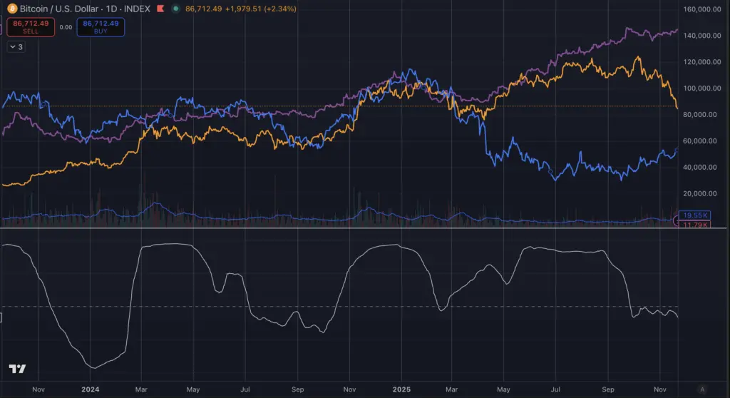 M2供應與比特幣價格相關性