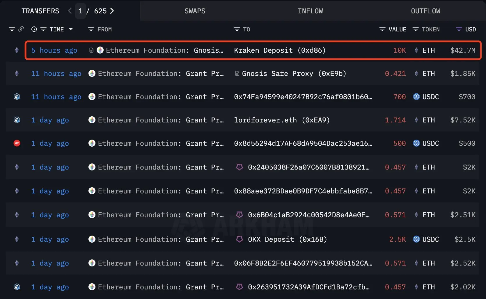 Ethereum Vakfı Cüzdan Dinamiği