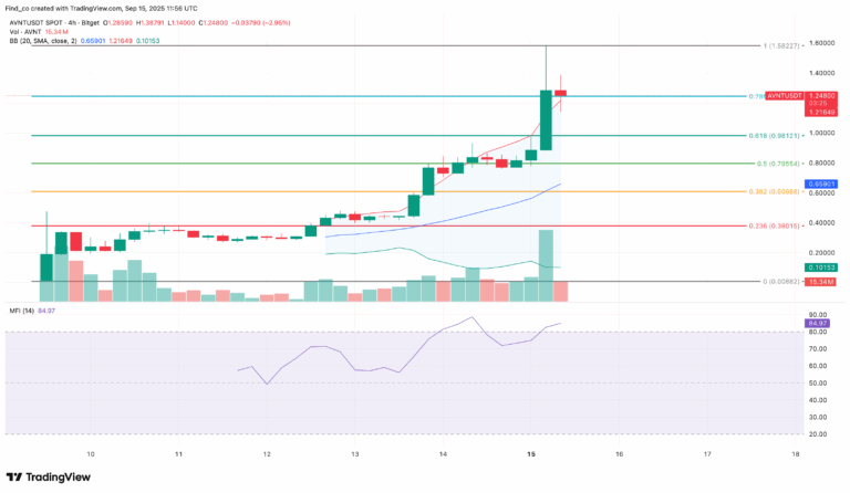 AVNT/USDT 4 小時圖