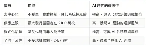 比特幣的結構性優勢