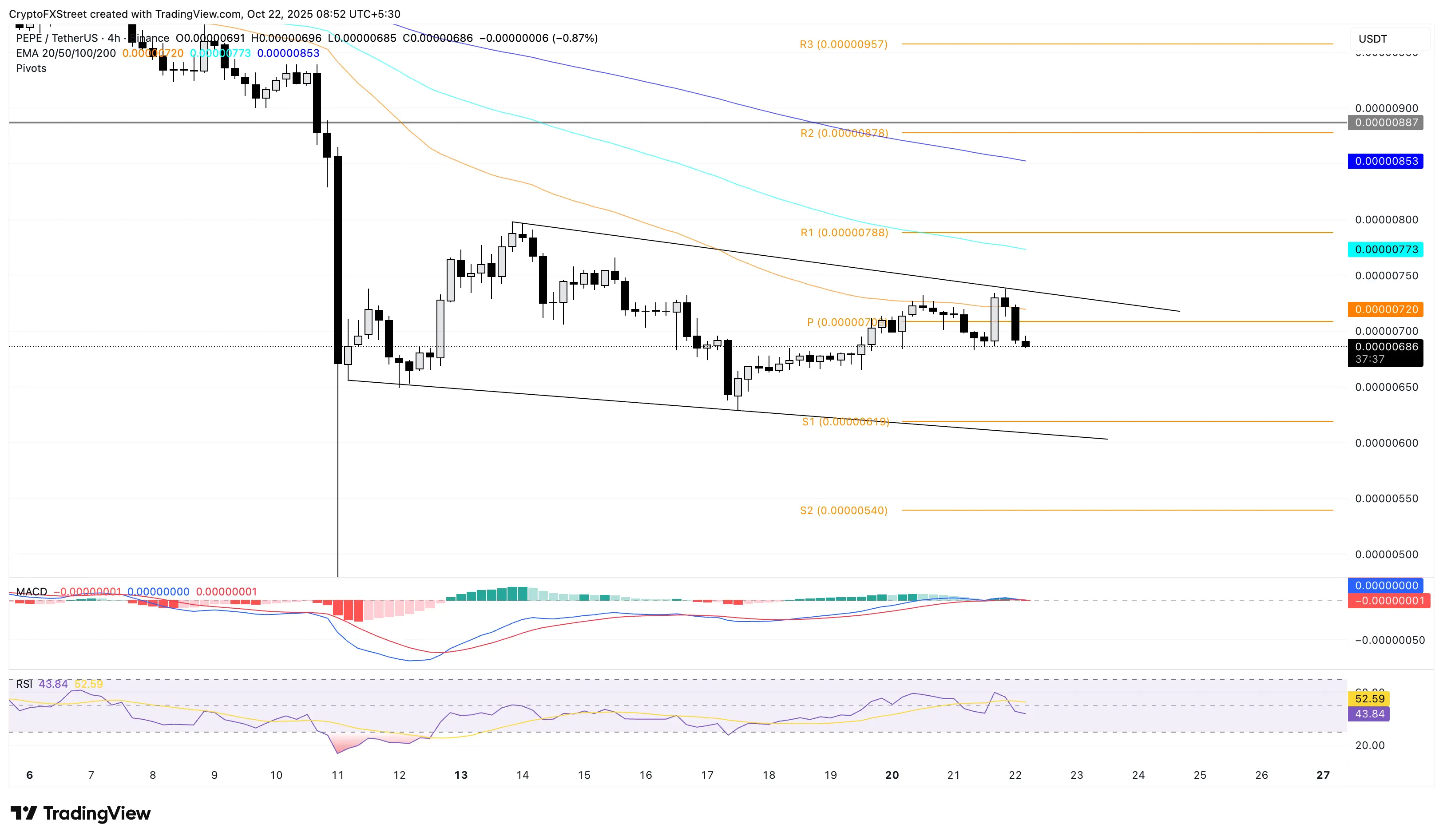 PEPE/USDT 四小時圖