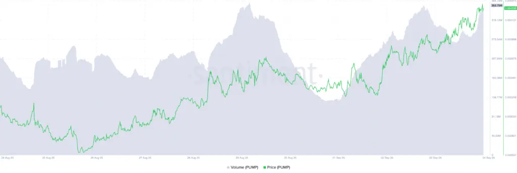 PUMP price/volume