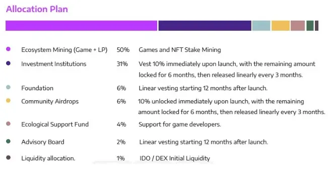 Anome Protocol kinh tế token