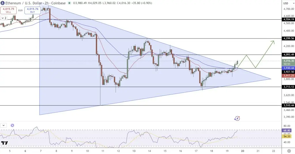 ETH/USD graphique