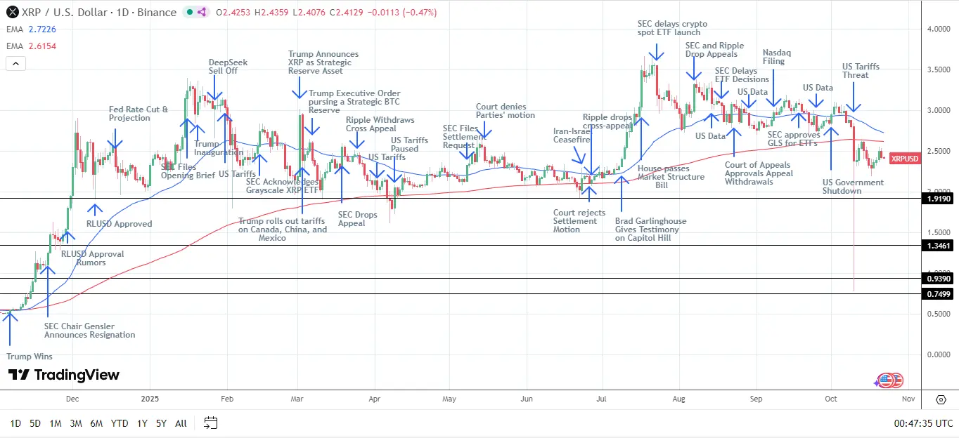 XRP/USD gráfico diario