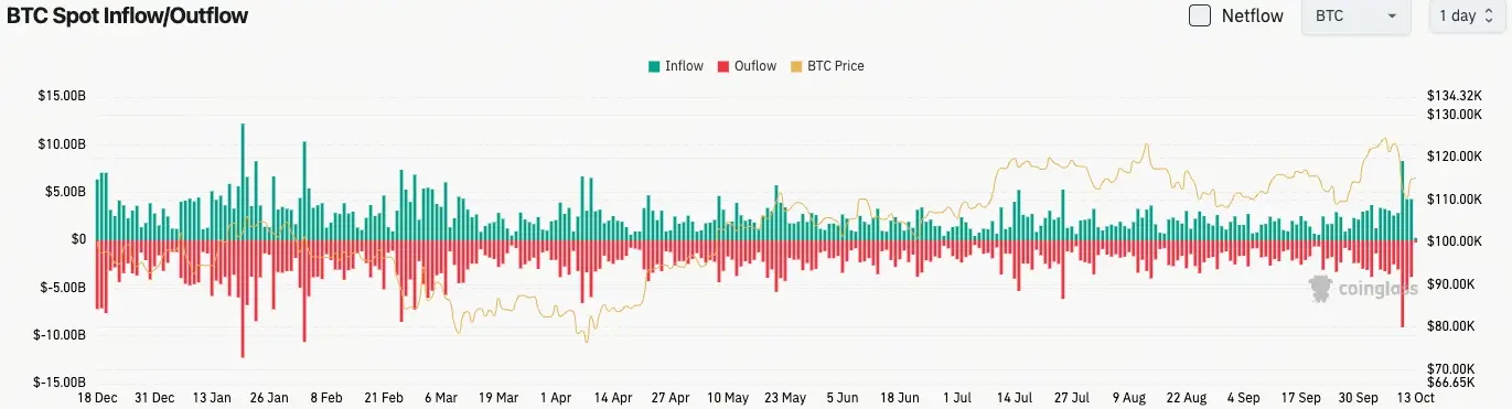 Bitcoin spot akış girişi ve çıkışı
