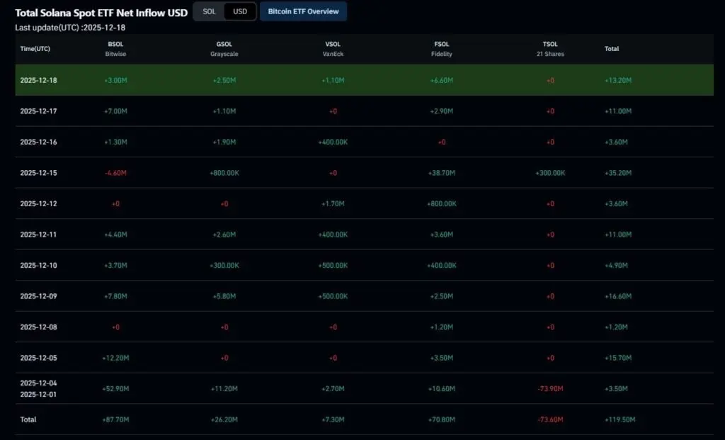 Solana Spot ETF Net Inflow