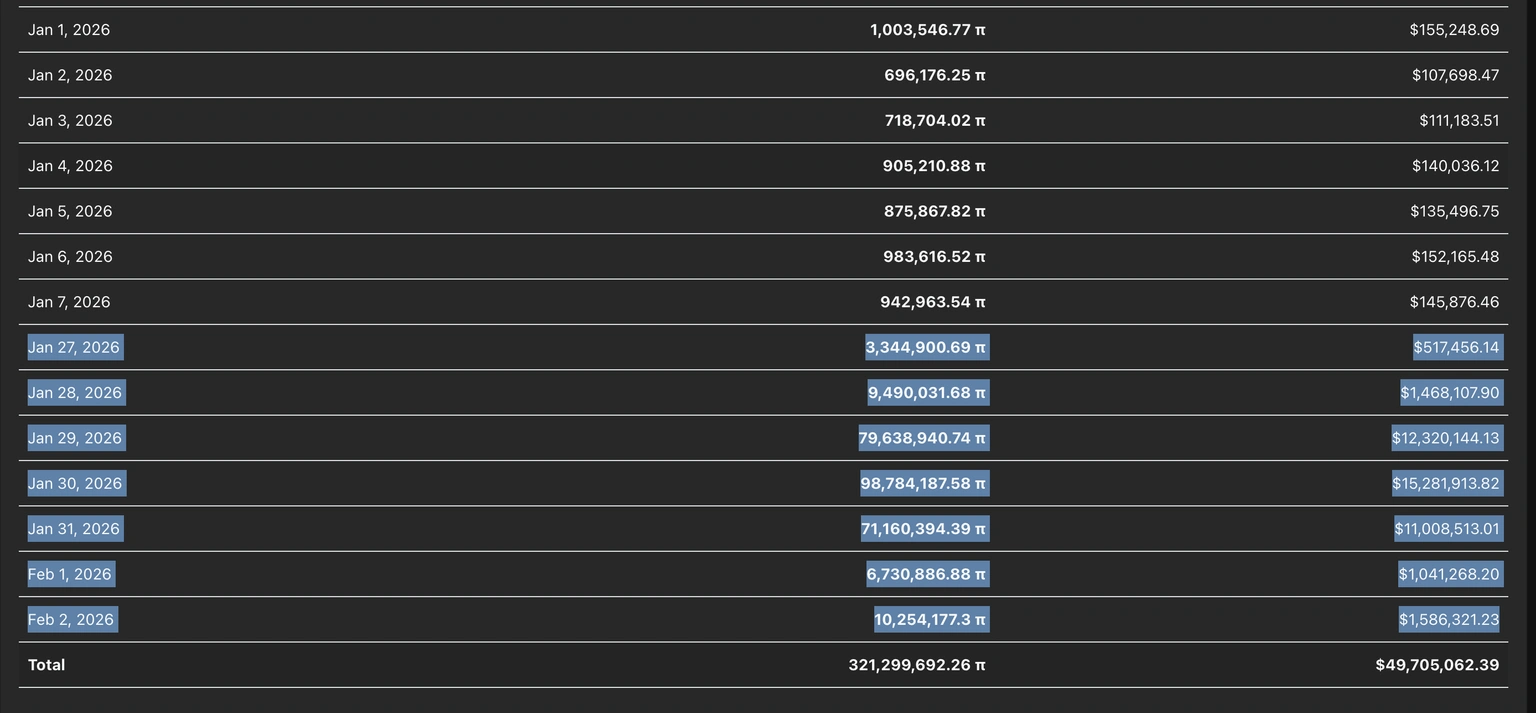 Pi Network主網遷移統計資料