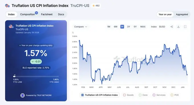 美國CPI與通膨指數