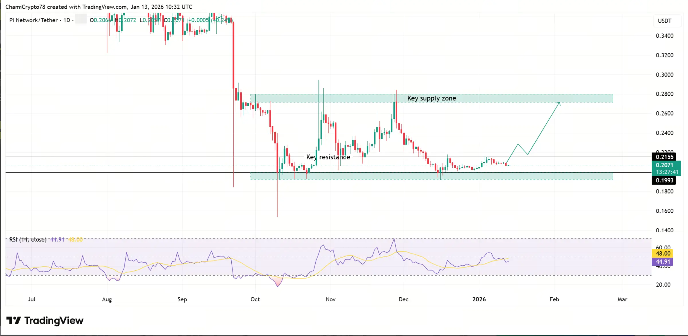 Pi Coin价格预测2026
