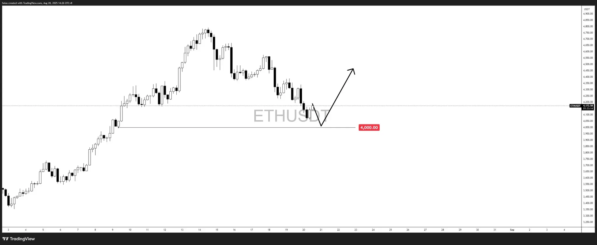 ETH/USDT 日線圖