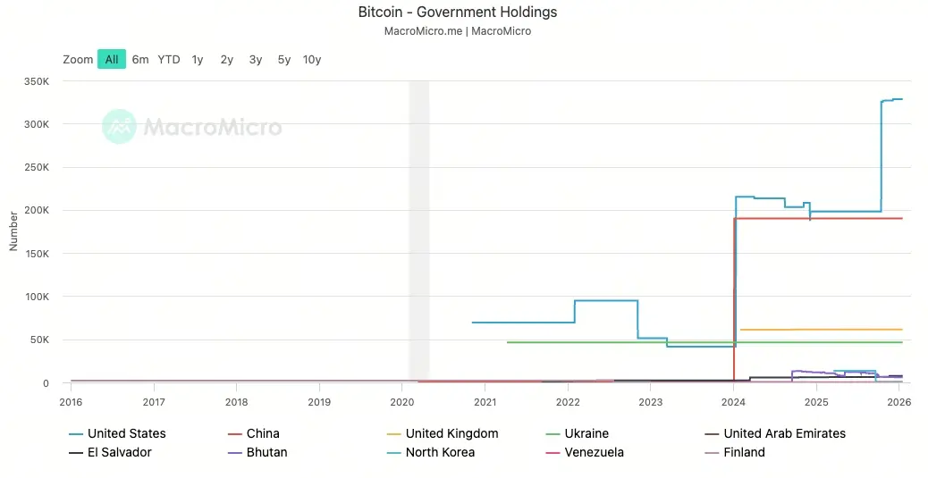 國家政府比特幣儲備