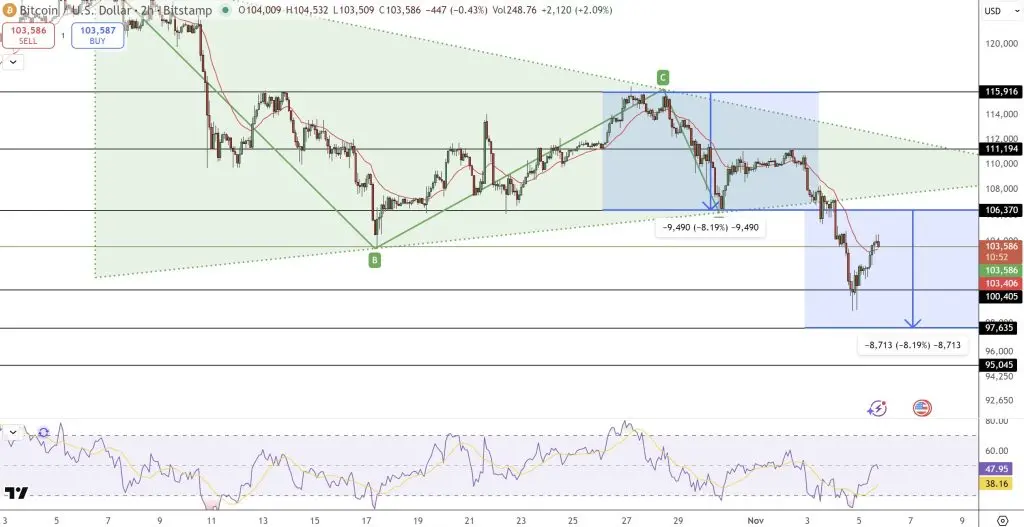 Gráfico BTC/USD em duas horas