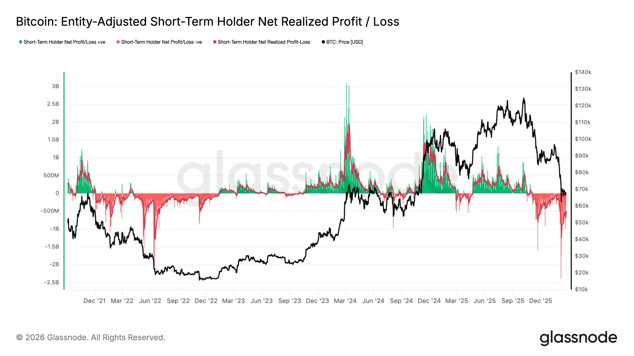 Bitcoin short-term holder profit and loss ratio