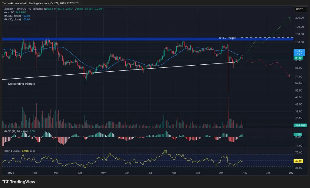 LTC/USDT graphique journalier
