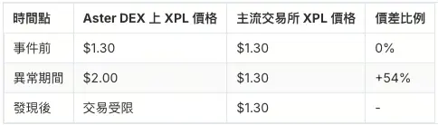 Aster DEX Price Anomaly