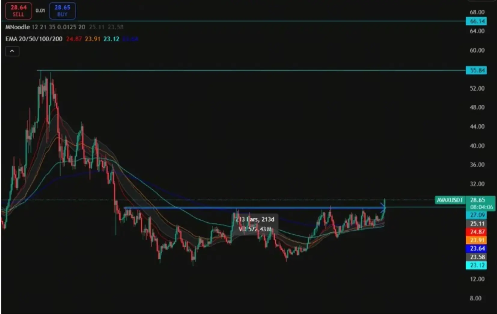 AVAX Price Analysis